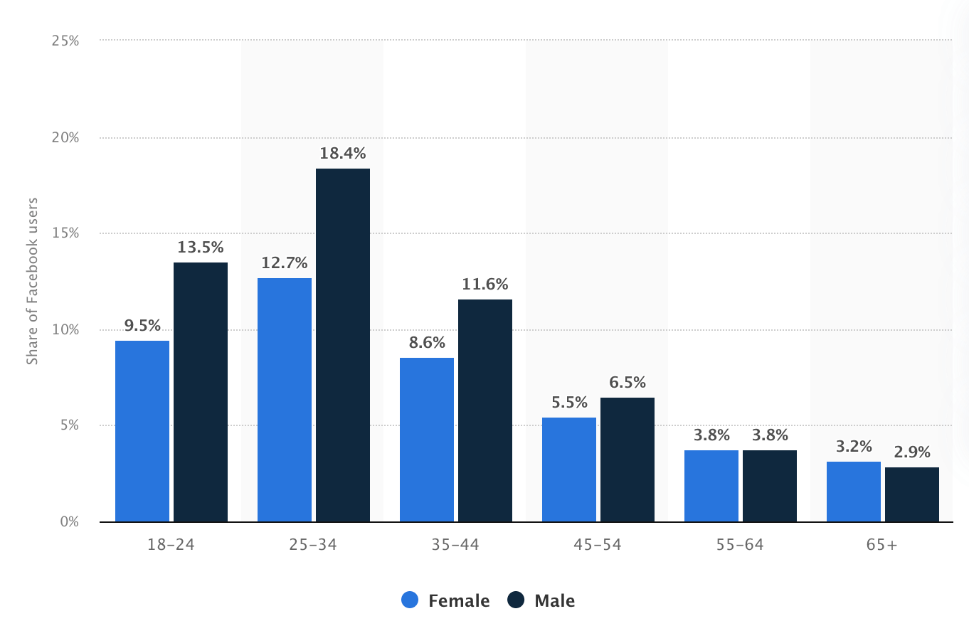 Facebook Age Gender Demographic Graph